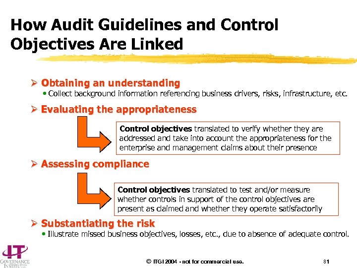 How Audit Guidelines and Control Objectives Are Linked Ø Obtaining an understanding • Collect