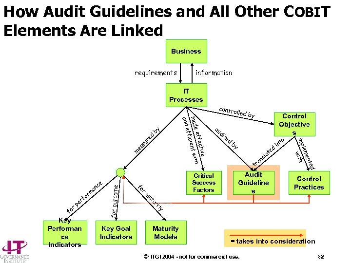 How Audit Guidelines and All Other COBIT Elements Are Linked Business requirements information IT