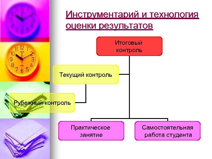 Инструментарий и технология оценки результатов Итоговый контроль Текущий контроль Рубежный контроль Практическое занятие Самостоятельная