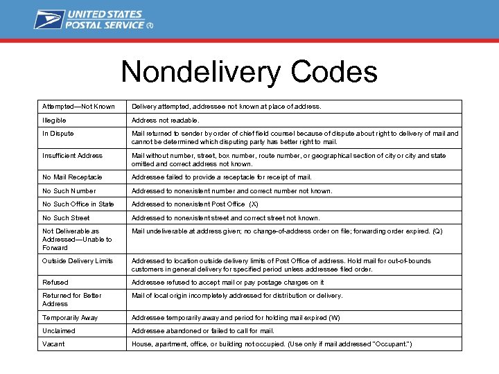 Nondelivery Codes Attempted—Not Known Delivery attempted, addressee not known at place of address. Illegible