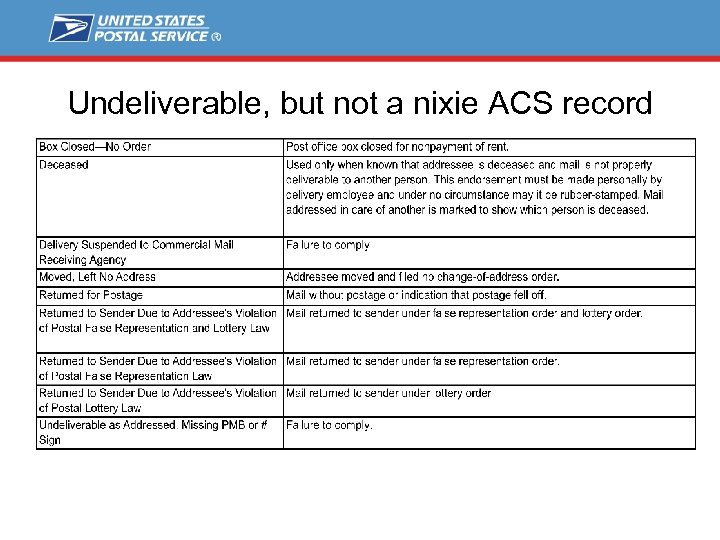 Undeliverable, but not a nixie ACS record 