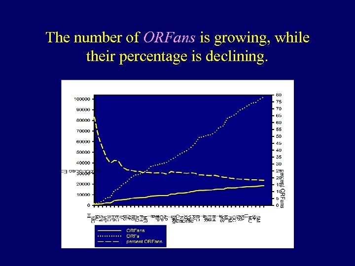 The number of ORFans is growing, while their percentage is declining. 