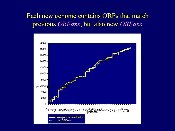 Each new genome contains ORFs that match previous ORFans, but also new ORFans 