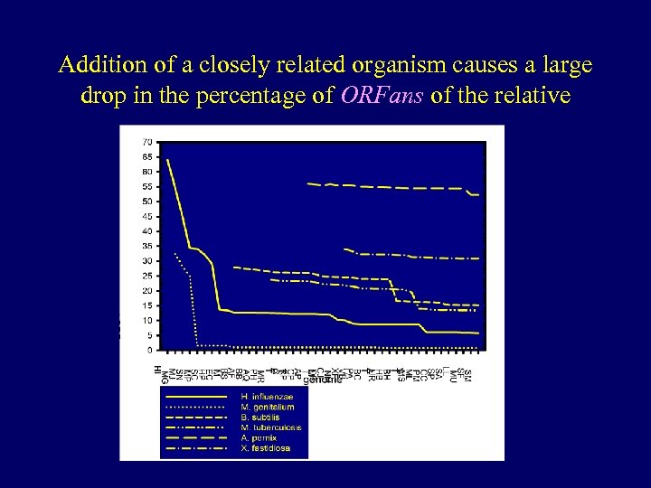 Addition of a closely related organism causes a large drop in the percentage of