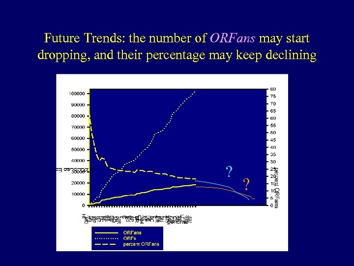 Future Trends: the number of ORFans may start dropping, and their percentage may keep