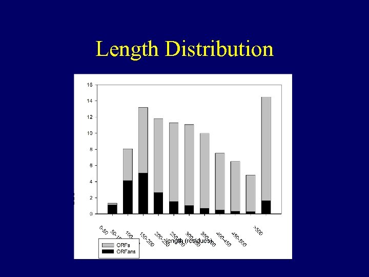 Length Distribution 