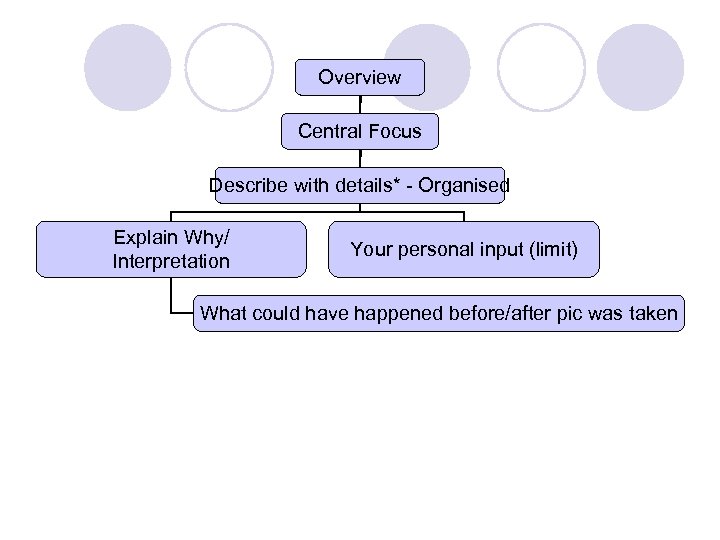 Overview Central Focus Describe with details* - Organised Explain Why/ Interpretation Your personal input