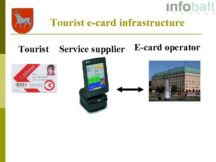 Tourist e-card infrastructure Tourist Service supplier E-card operator 