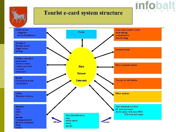 Tourist e-card system structure Citizen card functionality Public service e-signature user authentification Card authorization