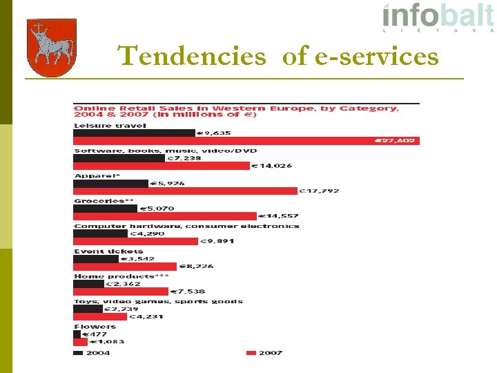 Tendencies of e-services 