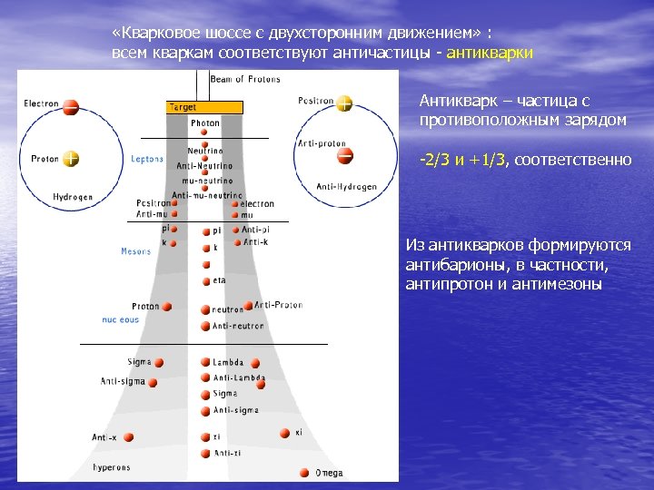  «Кварковое шоссе с двухсторонним движением» : всем кваркам соответствуют античастицы - антикварки Антикварк