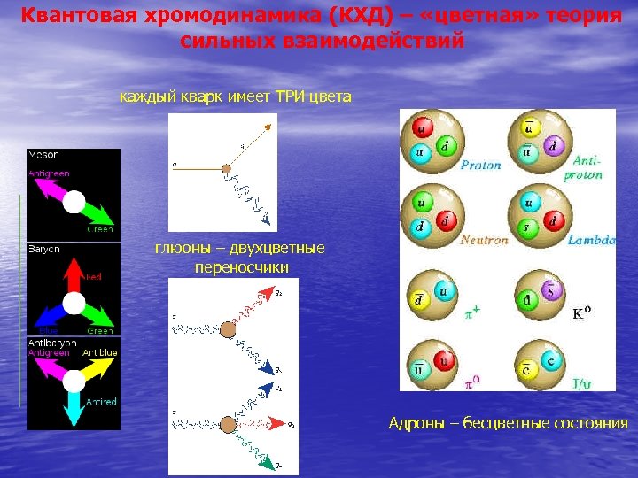 Теория сильных. Глюоны – переносчики взаимодействий между:. 18. Кварковая модель адронов. Цвета кварков.. Глюон Квант взаимодействия. Квантовая хромодинамика.