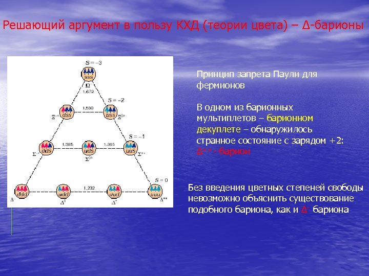 Решающий аргумент в пользу КХД (теории цвета) – Δ-барионы Принцип запрета Паули для фермионов