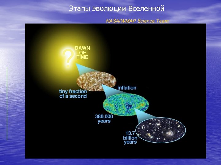 Этапы эволюции Вселенной NASA/WMAP Science Team 