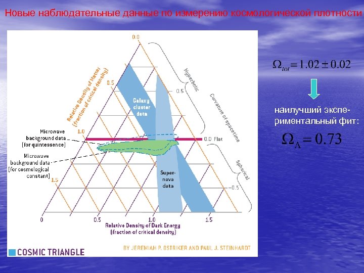 Новые наблюдательные данные по измерению космологической плотности наилучший экспериментальный фит: 