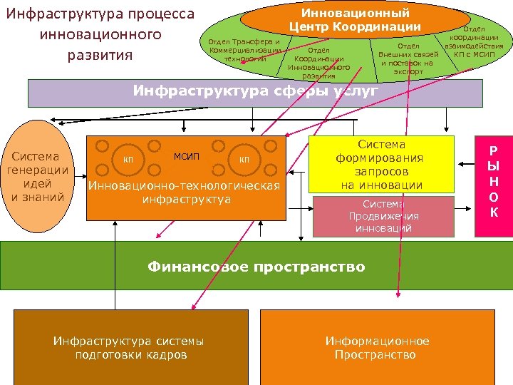 Процесс инфраструктура