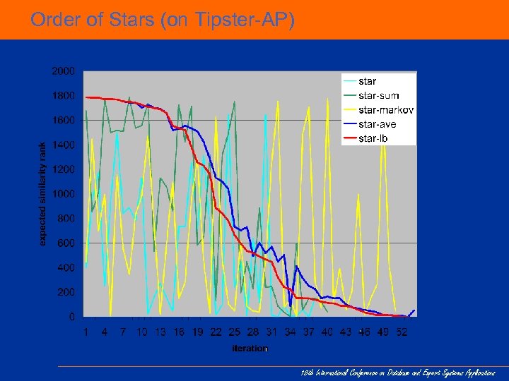 Order of Stars (on Tipster-AP) 18 th International Conference on Database and Expert Systems