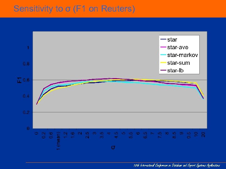 Sensitivity to σ (F 1 on Reuters) σ 18 th International Conference on Database