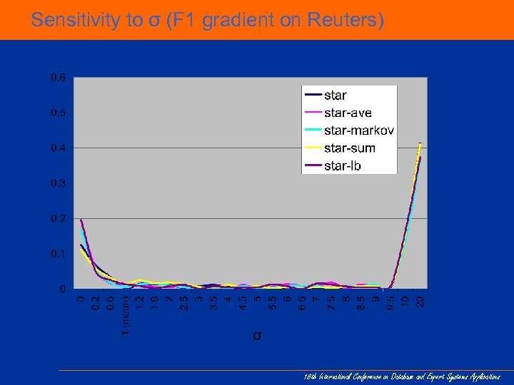 Sensitivity to σ (F 1 gradient on Reuters) σ 18 th International Conference on