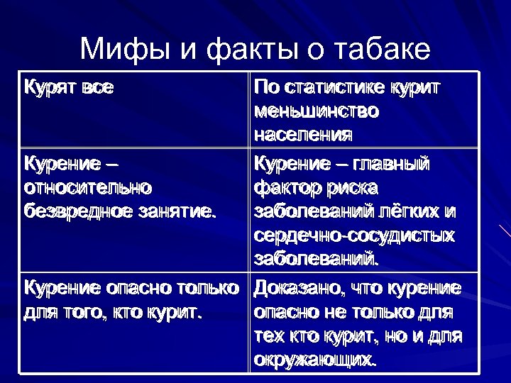 Мифы и факты о табаке Курят все По статистике курит меньшинство населения Курение –