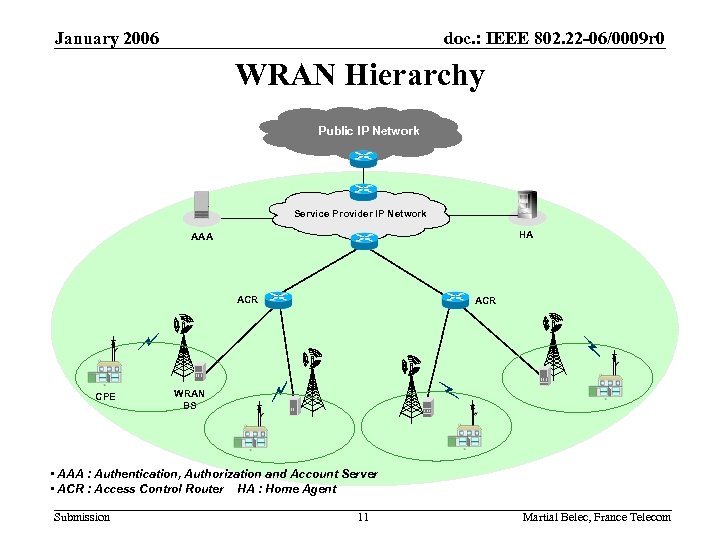 January 2006 doc. : IEEE 802. 22 -06/0009 r 0 WRAN Hierarchy Public IP