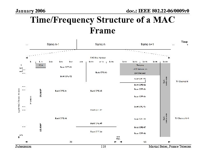January 2006 doc. : IEEE 802. 22 -06/0009 r 0 Time/Frequency Structure of a