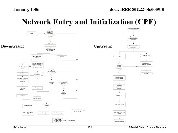 January 2006 doc. : IEEE 802. 22 -06/0009 r 0 Network Entry and Initialization