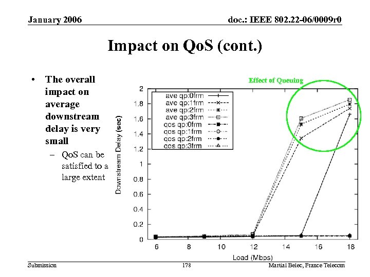 January 2006 doc. : IEEE 802. 22 -06/0009 r 0 Impact on Qo. S