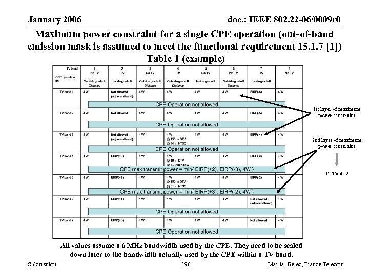 January 2006 doc. : IEEE 802. 22 -06/0009 r 0 Maximum power constraint for