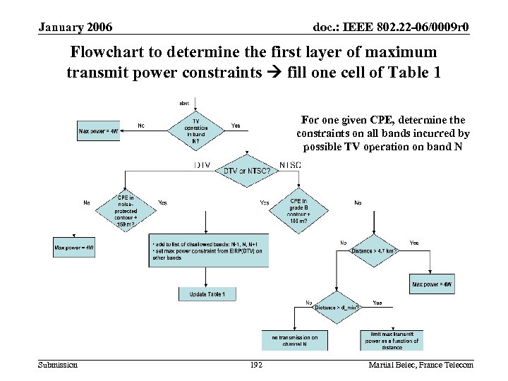 January 2006 doc. : IEEE 802. 22 -06/0009 r 0 Flowchart to determine the
