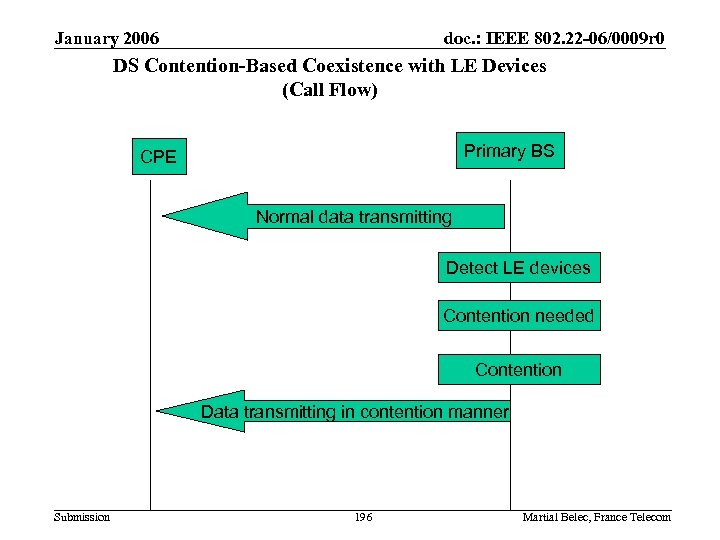 January 2006 doc. : IEEE 802. 22 -06/0009 r 0 DS Contention-Based Coexistence with