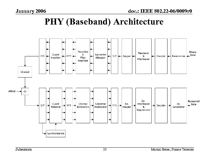 January 2006 doc. : IEEE 802. 22 -06/0009 r 0 PHY (Baseband) Architecture Submission