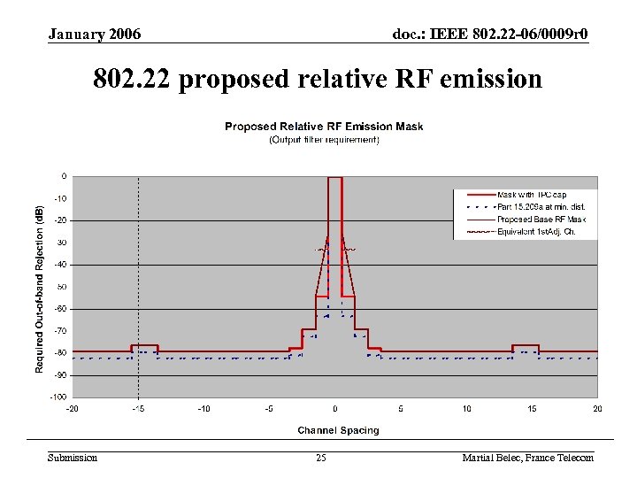 January 2006 doc. : IEEE 802. 22 -06/0009 r 0 802. 22 proposed relative
