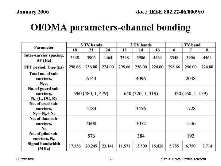 January 2006 doc. : IEEE 802. 22 -06/0009 r 0 OFDMA parameters-channel bonding Submission