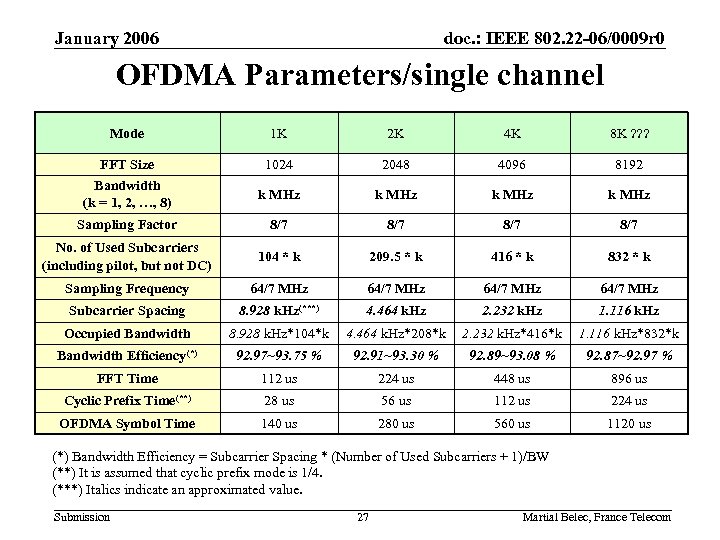 January 2006 doc. : IEEE 802. 22 -06/0009 r 0 OFDMA Parameters/single channel Mode