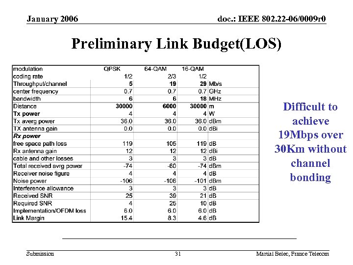 January 2006 doc. : IEEE 802. 22 -06/0009 r 0 Preliminary Link Budget(LOS) Difficult