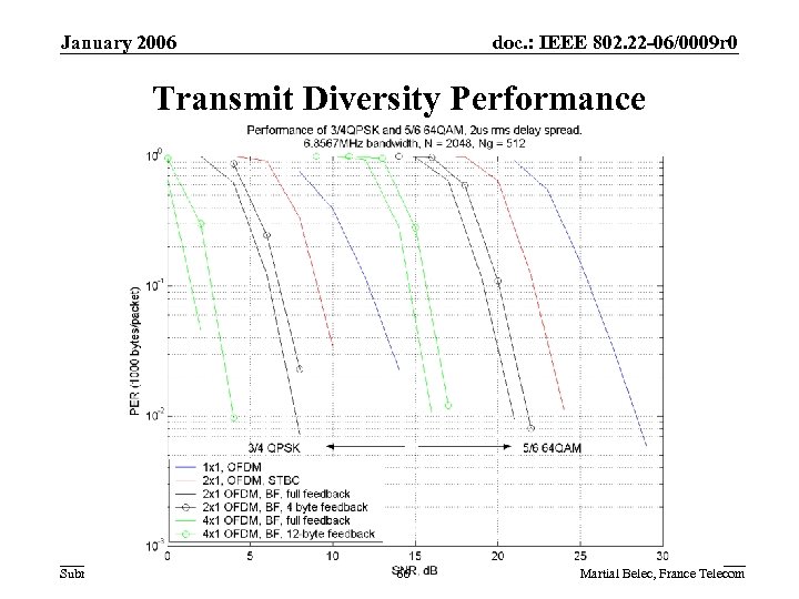 January 2006 doc. : IEEE 802. 22 -06/0009 r 0 Transmit Diversity Performance Submission