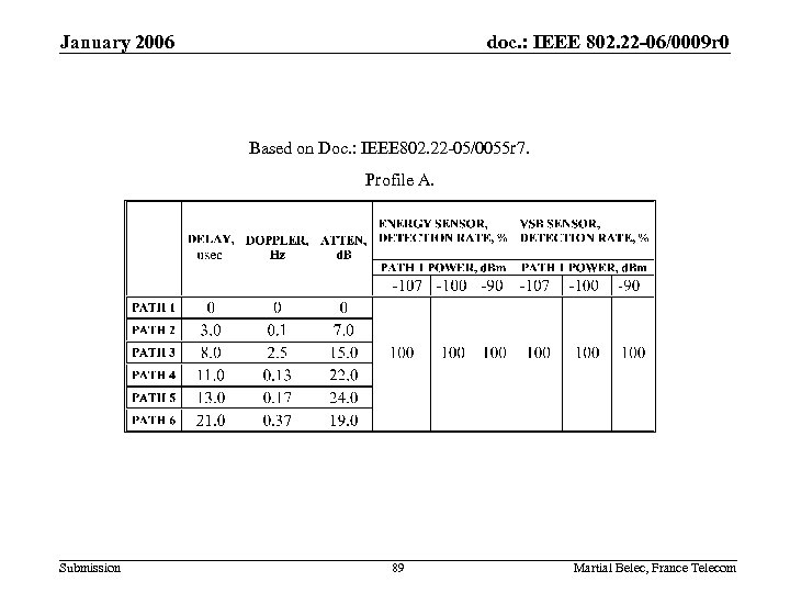 January 2006 doc. : IEEE 802. 22 -06/0009 r 0 Based on Doc. :