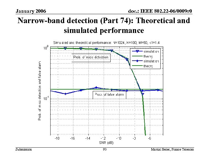 January 2006 doc. : IEEE 802. 22 -06/0009 r 0 Narrow-band detection (Part 74):