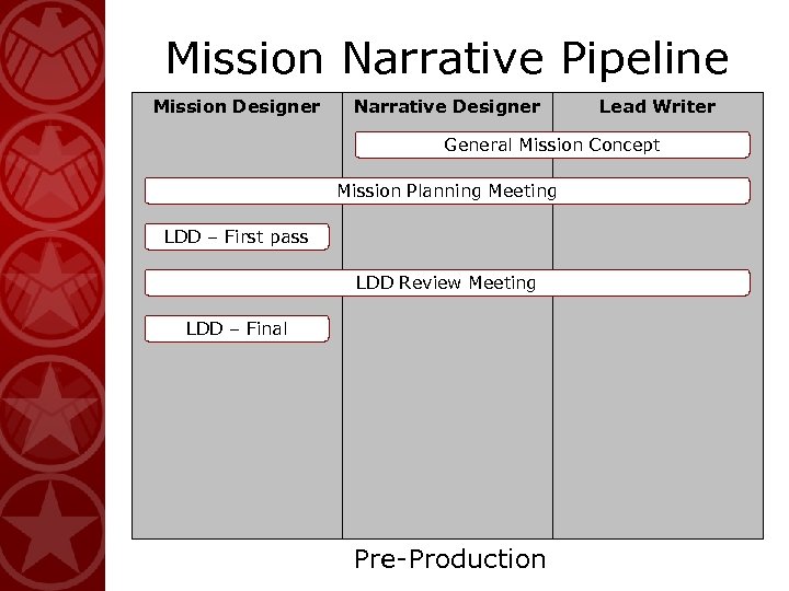 Mission Narrative Pipeline Mission Designer Narrative Designer Lead Writer General Mission Concept Mission Planning