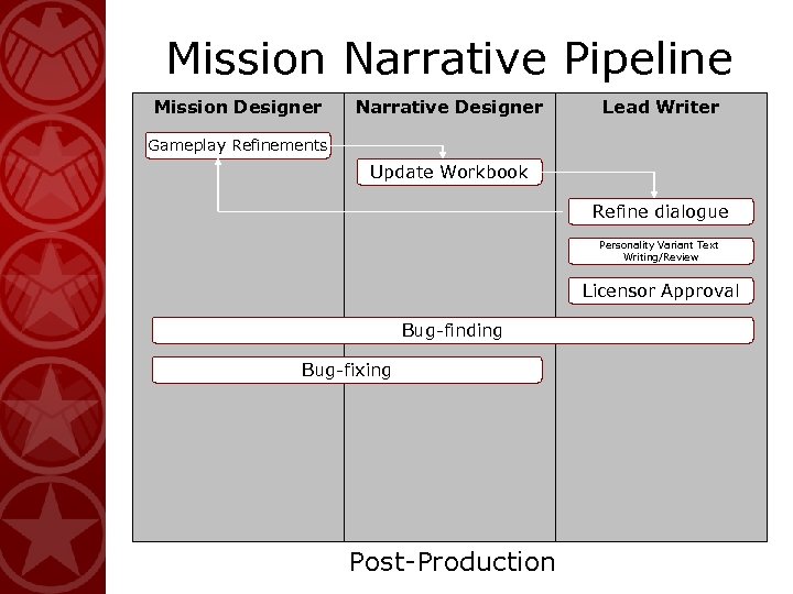 Mission Narrative Pipeline Mission Designer Narrative Designer Lead Writer Gameplay Refinements Update Workbook Refine