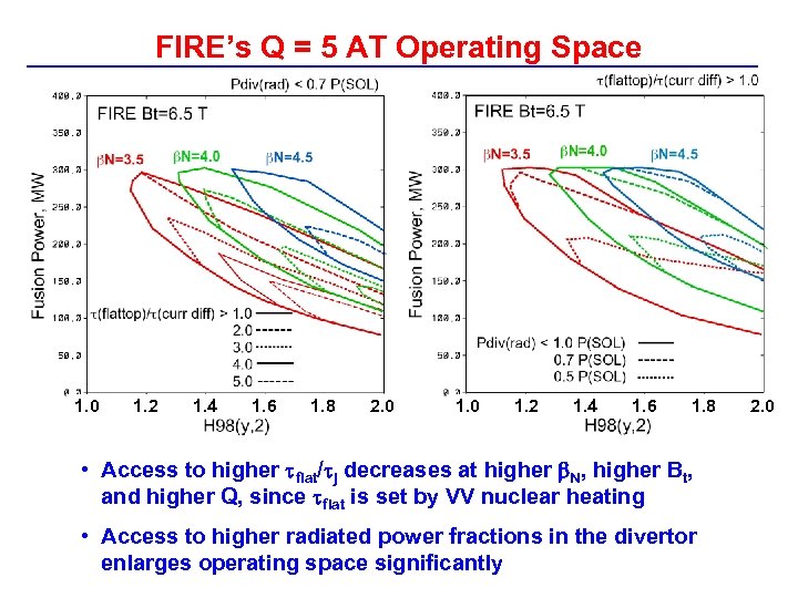 FIRE’s Q = 5 AT Operating Space 1. 0 1. 2 1. 4 1.