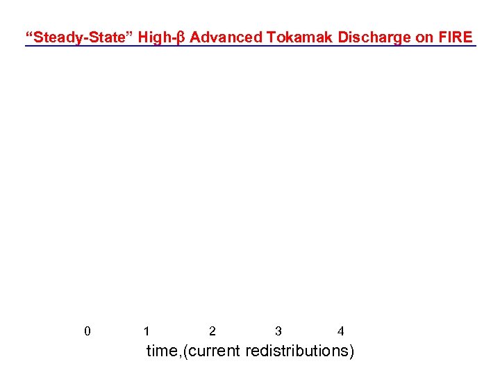 “Steady-State” High- Advanced Tokamak Discharge on FIRE 0 1 2 3 4 time, (current