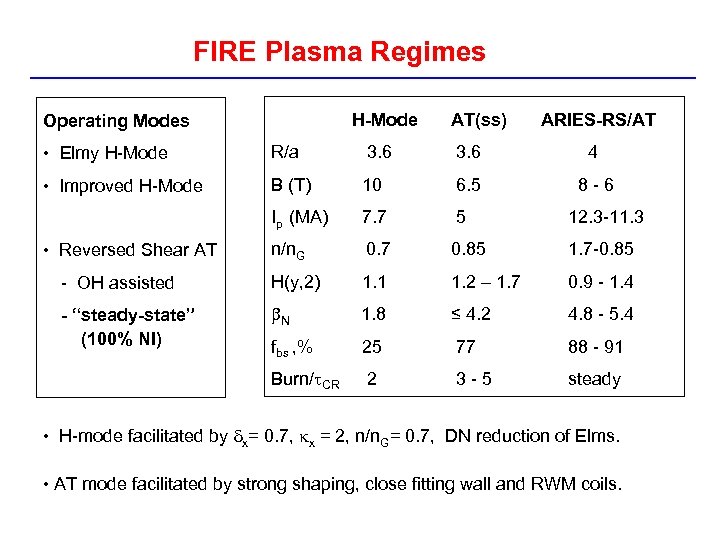 FIRE Plasma Regimes H-Mode Operating Modes AT(ss) ARIES-RS/AT • Elmy H-Mode R/a 3. 6