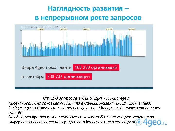 Наглядность развития – в непрерывном росте запросов От 200 запросов в СЕКУНДУ! - Пульс