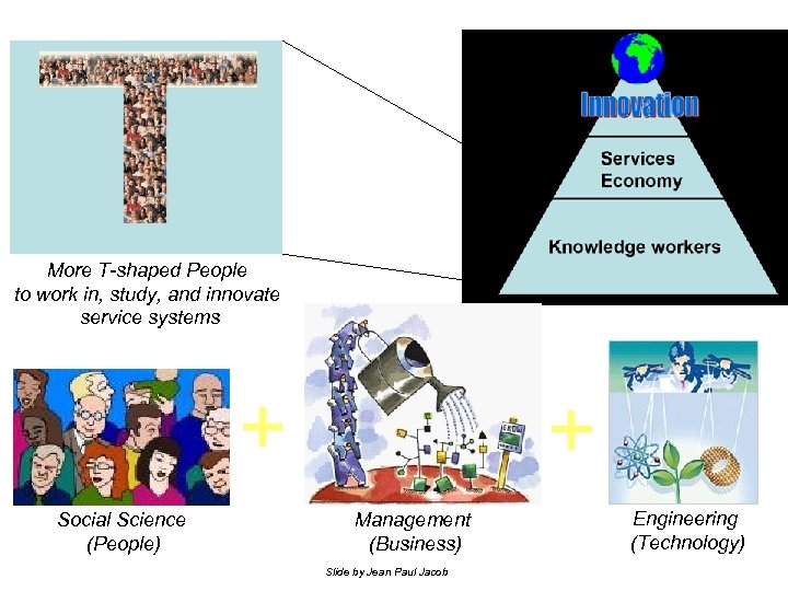 More T-shaped People to work in, study, and innovate service systems Social Science (People)