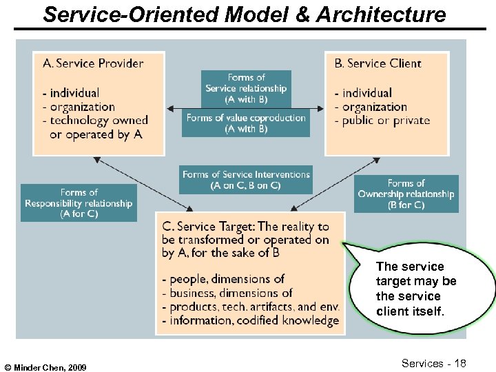 Service-Oriented Model & Architecture The service target may be the service client itself. ©