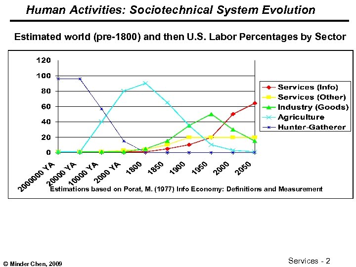 Human Activities: Sociotechnical System Evolution Estimated world (pre-1800) and then U. S. Labor Percentages