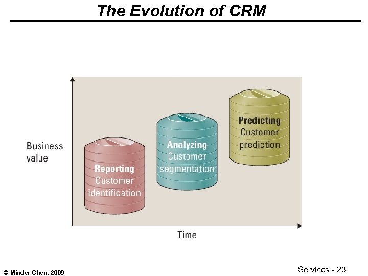 The Evolution of CRM © Minder Chen, 2009 Services - 23 