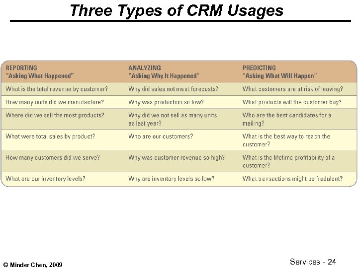 Three Types of CRM Usages © Minder Chen, 2009 Services - 24 